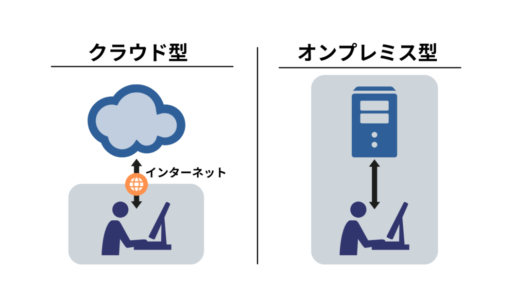 クラウド型サービスとオンプレミス型サービスの違い。