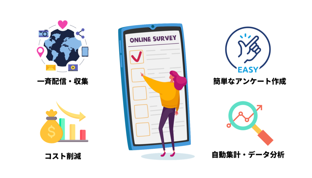 Webアンケートシステムは、一斉配信・収集、簡単なアンケート作成、自動集計・データ分析、コスト削減などのメリットがあります。
