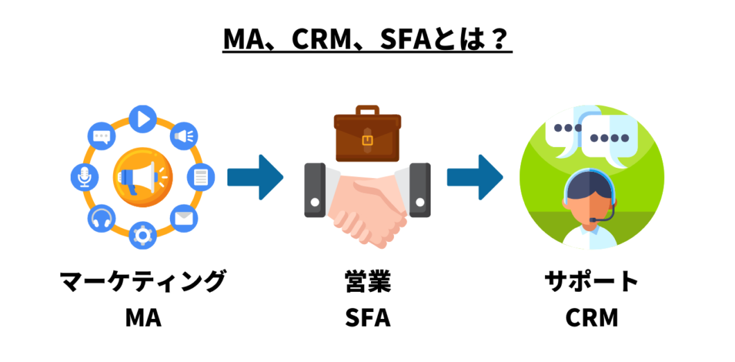 MA、CRM、SFAとは？マーケティング→営業→サポートをイメージしたイラスト。