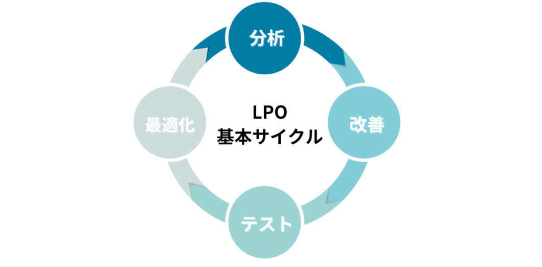 LPOの基本プロセス