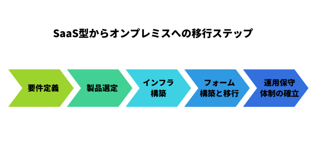 SaaS型からオンプレミスフォームへの移行方法